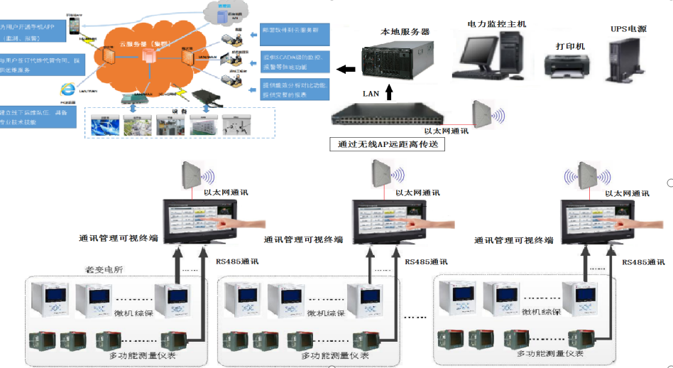 变电所智能监控管理系统